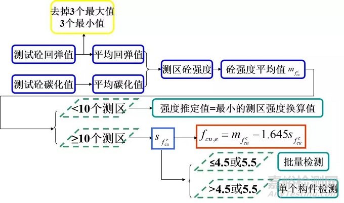 回弹强度方法及计算流程