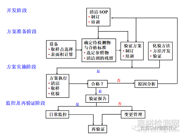 清洁验证怎么做