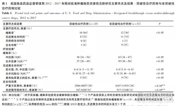 抗肿瘤新药突破性治疗药物认定的标准及考虑