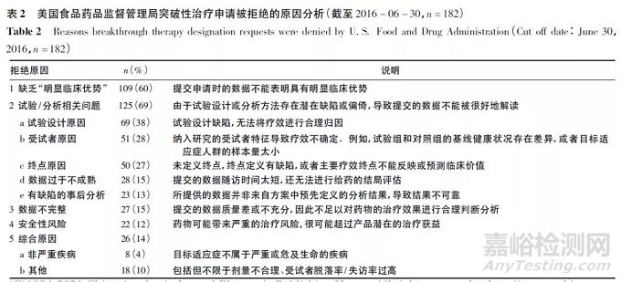 抗肿瘤新药突破性治疗药物认定的标准及考虑