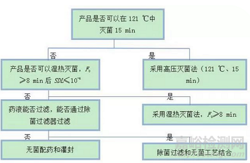 无菌工艺的概述及工艺验证