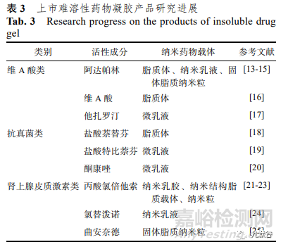 难溶性药物凝胶制剂研究进展