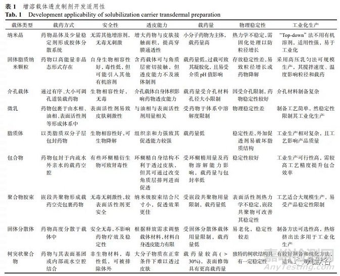 难溶性药物凝胶制剂研究进展