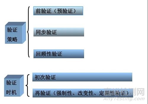 医疗设备验证与确认