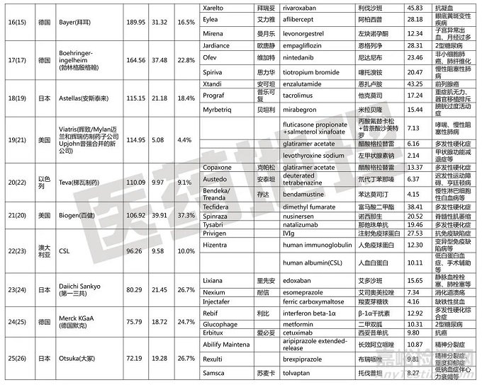 2021年全球制药50强企业及其畅销药物