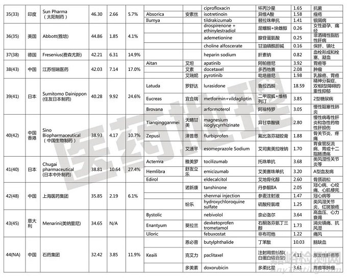 2021年全球制药50强企业及其畅销药物