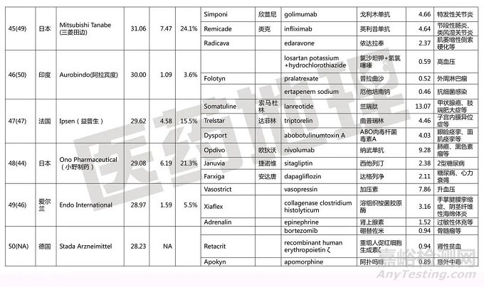 2021年全球制药50强企业及其畅销药物