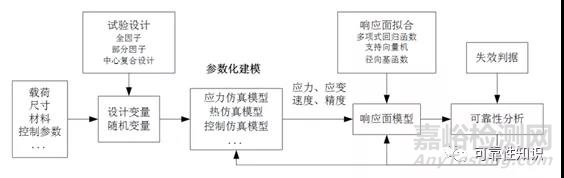 可靠性设计分析与 CAE 如何一体化集成