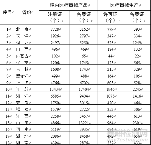 各省医疗器械注册与生产许可备案统计一览（截至2021年6月30日）