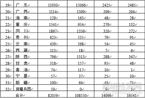 各省医疗器械注册与生产许可备案统计一览（截至2021年6月30日）