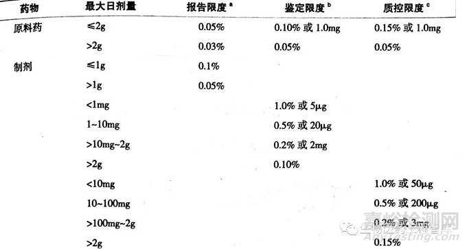 药物杂质检查方法大全