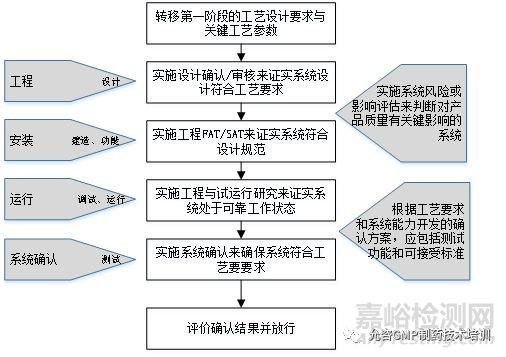 基于生命周期的工艺验证之工艺确认阶段