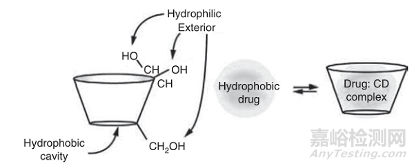 环糊精包合物在药物增溶中的作用及研发应用案例