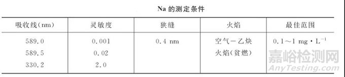 原子吸收法测定Li，Na，K，Ag，Al的干扰与注意事项