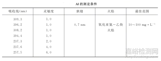 原子吸收法测定Li，Na，K，Ag，Al的干扰与注意事项