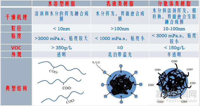 水性漆基本概念及水性丙烯酸树脂概述