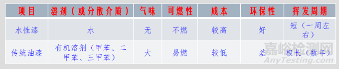 水性漆基本概念及水性丙烯酸树脂概述