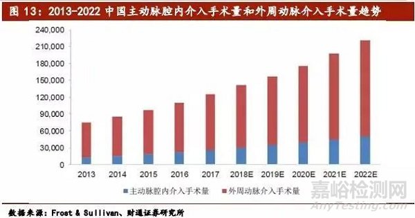 医疗介入器械行业深度报告