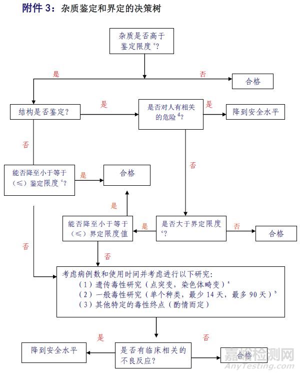 解读ICH中的"杂质三限"，讲解未知杂质的研究方案和限度制定策略