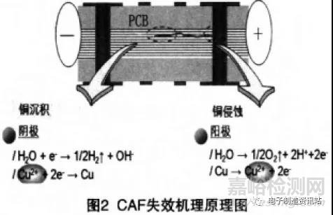 解析CAF失效机理及分析方法