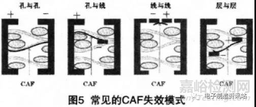 解析CAF失效机理及分析方法