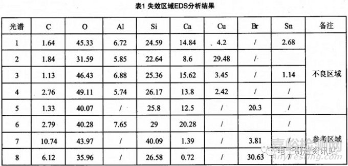 解析CAF失效机理及分析方法