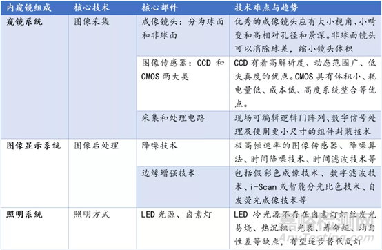 内窥镜的分类、结构与功能，复用性与一次性内窥镜的优劣势