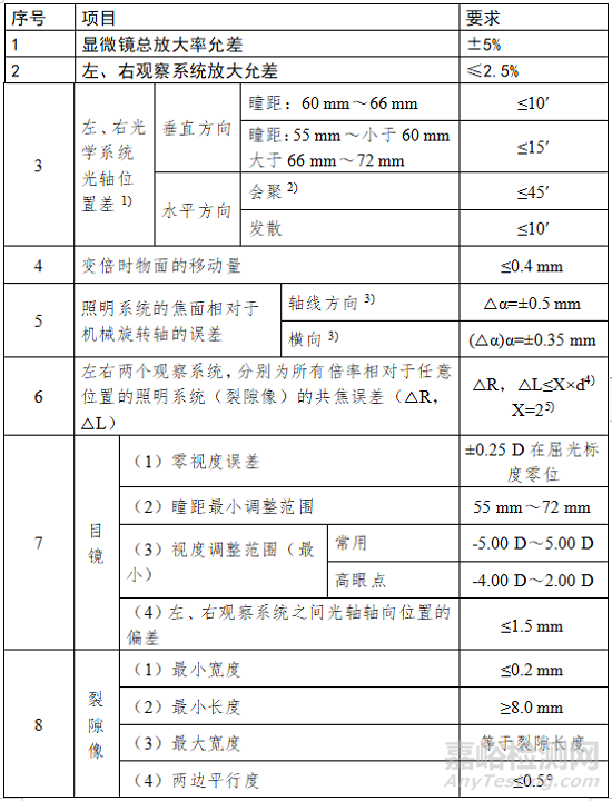 裂隙灯显微镜的研发试验要求、相关标准与主要风险