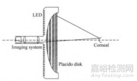 【上海】角膜曲率测量仪技术审查指南征求意见