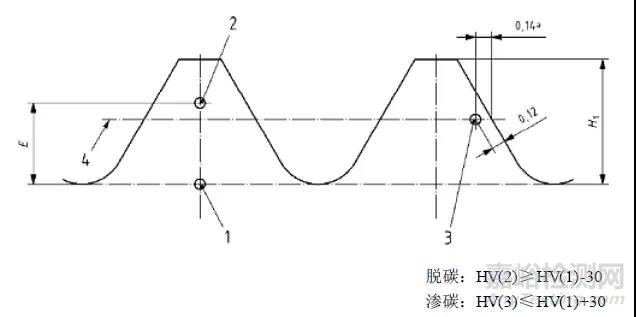 如何用显微硬度法测紧固件的脱碳层