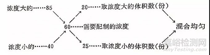 理化实验室基础知识之试剂百分浓度的表示方法及计算公式