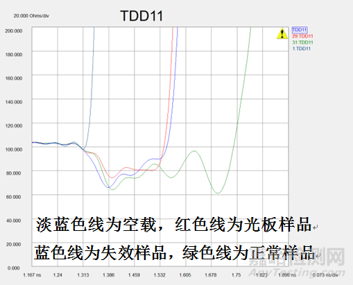 TDR在失效定位中的应用