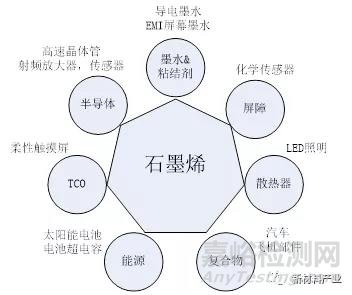 石墨烯产业前沿技术发展方向研究