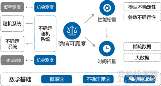 确信可靠性：从4个方程看如何优雅地正向设计产品的可靠性