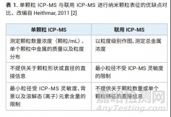 纳米颗粒检测中两种ICP-MS技术的区别