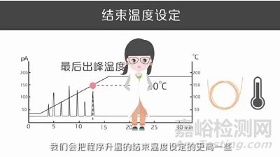 如何选择程序升温和恒温分析