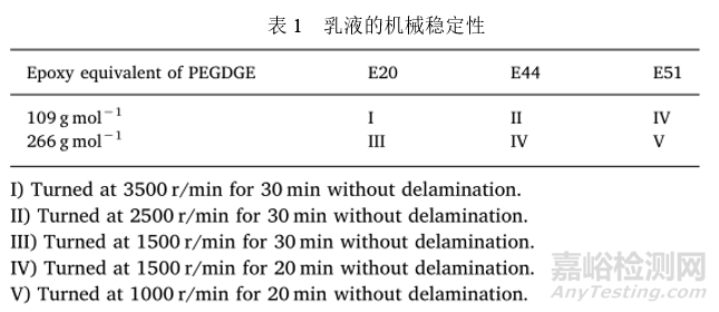 如何制得粒径分布窄、储存稳定性好的高性能环氧乳液