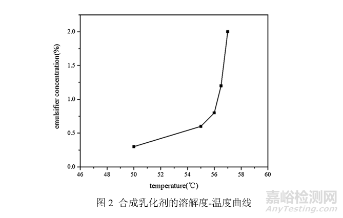 如何制得粒径分布窄、储存稳定性好的高性能环氧乳液