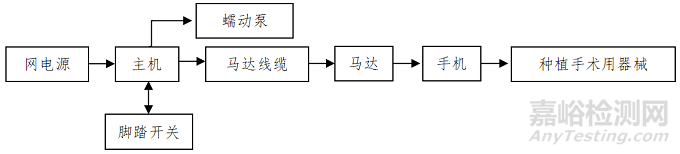 牙科种植机的研发实验要求、相关标准与主要风险