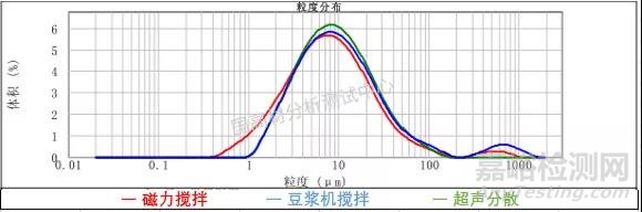 影响粉体粒径分布比对结果的因素