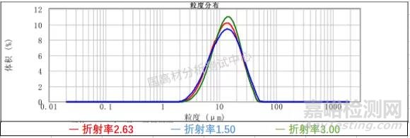 影响粉体粒径分布比对结果的因素