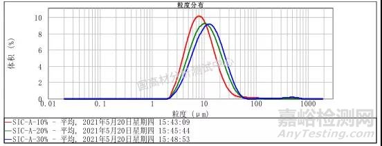 影响粉体粒径分布比对结果的因素