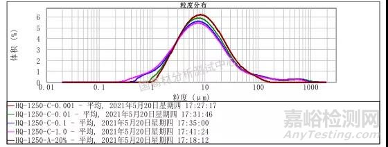 影响粉体粒径分布比对结果的因素