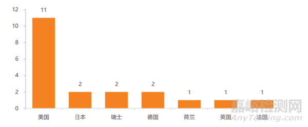 发达国家医疗装备产业的结构与特点