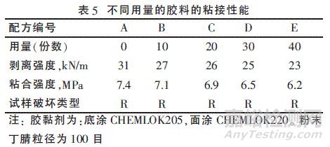 粉末丁腈橡胶的研究与运用