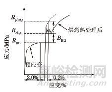 GB/T 24174—2009中钢烘烤硬化值测定方法的修订及解读