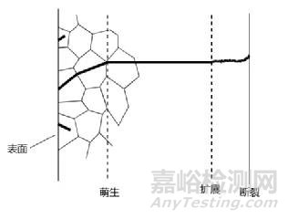 非金属材料的高、低周寿命评估，受哪些因素影响