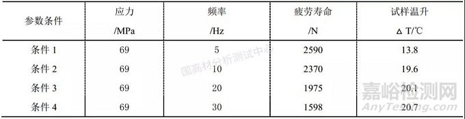 非金属材料的高、低周寿命评估，受哪些因素影响