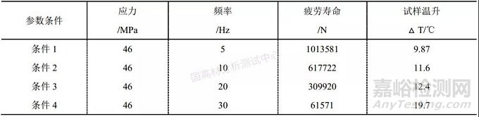 非金属材料的高、低周寿命评估，受哪些因素影响