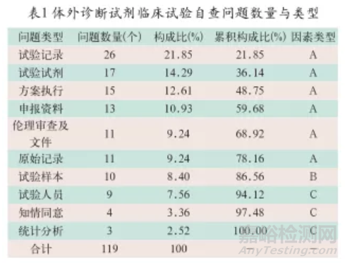 体外诊断试剂临床试验质量保证措施研究